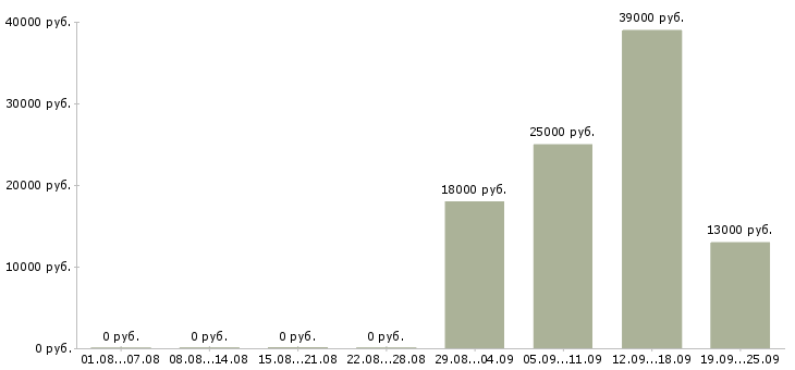 Вакансии экспедитор Тыва - Медиана зарплат экспедитор Тыва за 2 месяца
