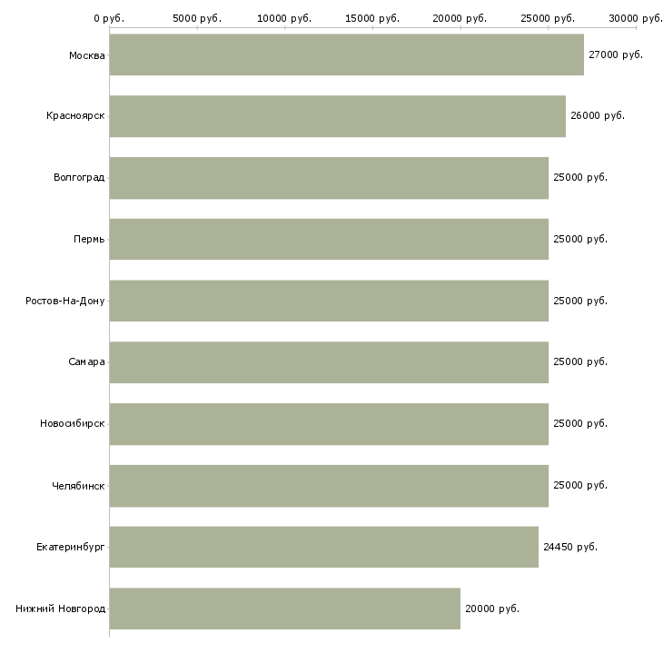 Поиск работы администратор продавец-Медиана зарплаты для вакансии «администратор продавец» в других городах