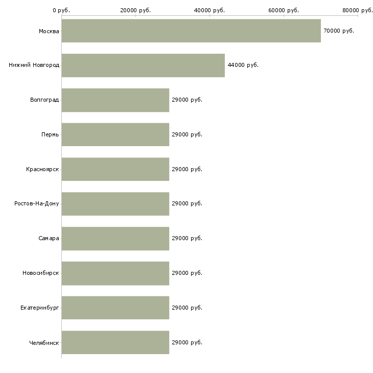 Поиск работы помощник начальника отдела-Медиана зарплаты для вакансии «помощник начальника отдела» в других городах