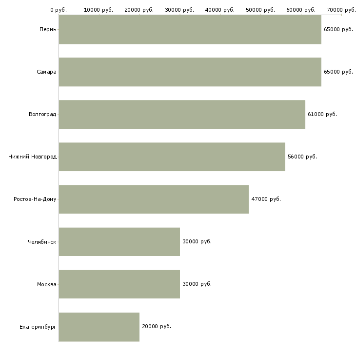 Поиск работы сборщик подработка-Медиана зарплаты для вакансии «сборщик подработка» в других городах