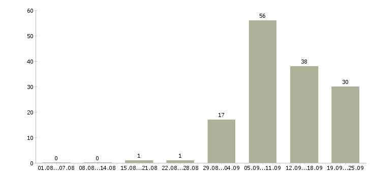 Работа монтажники Башкортостан - Число вакансий Башкортостан по специальности монтажники за 2 месяца