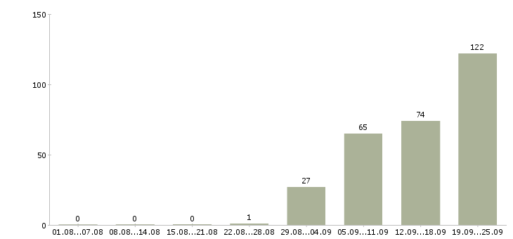 Работа кассир Бурятия - Число вакансий Бурятия по специальности кассир за 2 месяца