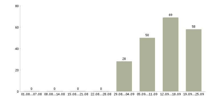Работа уборщица в офис Дагестан - Число вакансий Дагестан по специальности уборщица в офис за 2 месяца