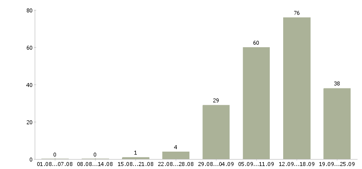 Работа интернет оператор Нижний новгород - Число вакансий Нижний новгород по специальности интернет оператор за 2 месяца