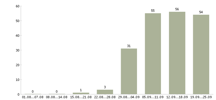 Работа специалист по продажам услуг Нижний новгород - Число вакансий Нижний новгород по специальности специалист по продажам услуг за 2 месяца