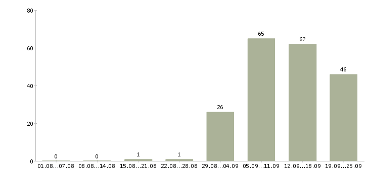 Работа специалист по работе в интернете Нижний новгород - Число вакансий Нижний новгород по специальности специалист по работе в интернете за 2 месяца
