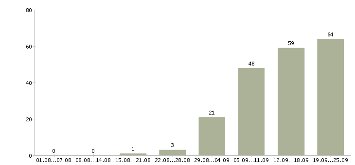 Работа менеджер по документации Ростов-на-дону - Число вакансий Ростов-на-дону по специальности менеджер по документации за 2 месяца