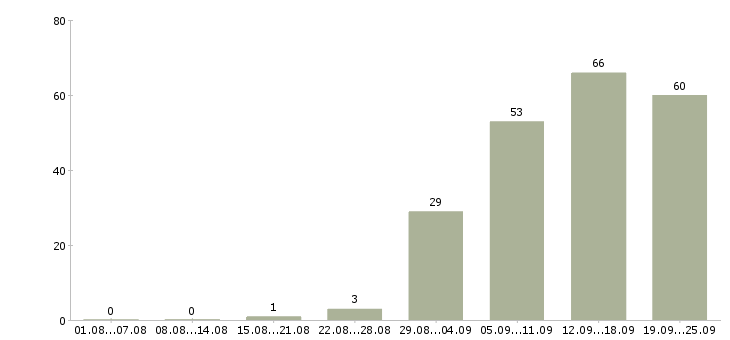 Работа продукт менеджер Ростов-на-дону - Число вакансий Ростов-на-дону по специальности продукт менеджер за 2 месяца