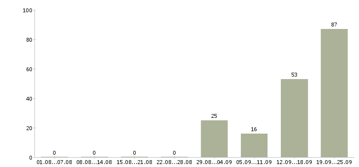 Работа грузчик производства Санкт-петербург - Число вакансий Санкт-петербург по специальности грузчик производства за 2 месяца