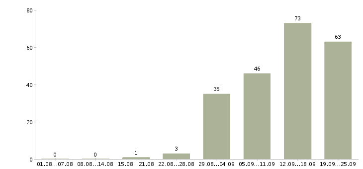 Работа сотрудник по работе с рекламой Санкт-петербург - Число вакансий Санкт-петербург по специальности сотрудник по работе с рекламой за 2 месяца