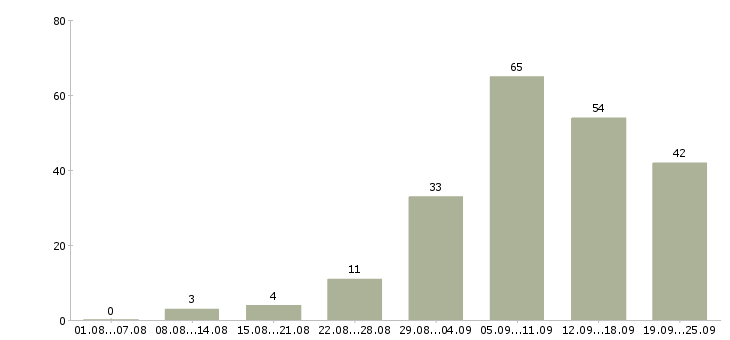 Работа удаленный менеджер Татарстан - Число вакансий Татарстан по специальности удаленный менеджер за 2 месяца