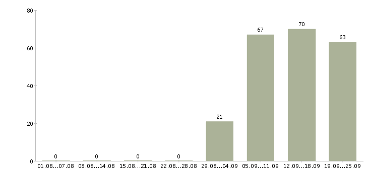 Работа курьер Тыва - Число вакансий Тыва по специальности курьер за 2 месяца