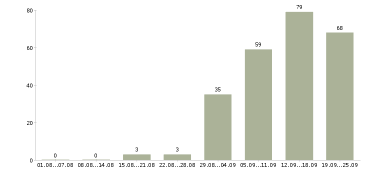 Работа менеджер активных продаж в Архангельске - Число вакансий в Архангельске по специальности менеджер активных продаж за 2 месяца