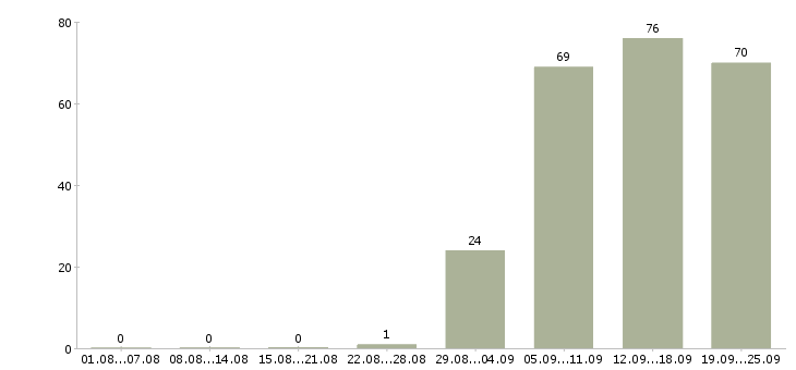 Работа консультант менеджер в Балашихе - Число вакансий в Балашихе по специальности консультант менеджер за 2 месяца
