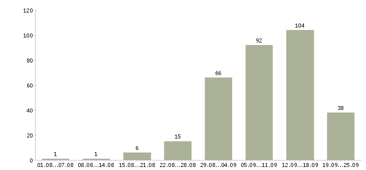 Работа удаленная интернет в Барнауле - Число вакансий в Барнауле по специальности удаленная интернет за 2 месяца