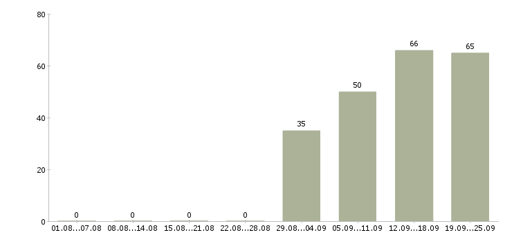 Работа рабочие специалисты в Белгороде - Число вакансий в Белгороде по специальности рабочие специалисты за 2 месяца