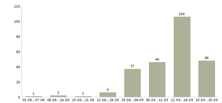 Работа подработка в Брянске - Число вакансий в Брянске по специальности подработка за 2 месяца