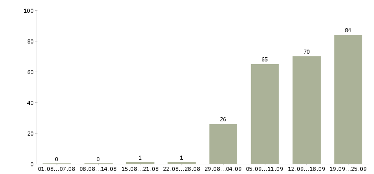 Работа руководитель в офис в Владимире - Число вакансий в Владимире по специальности руководитель в офис за 2 месяца