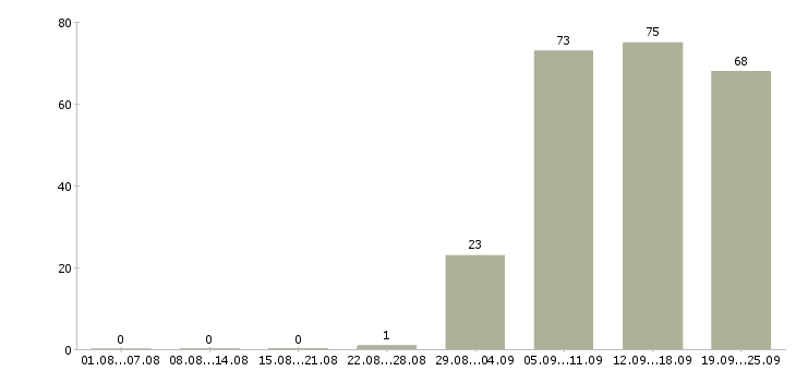 Работа консультант менеджер в Вологде - Число вакансий в Вологде по специальности консультант менеджер за 2 месяца