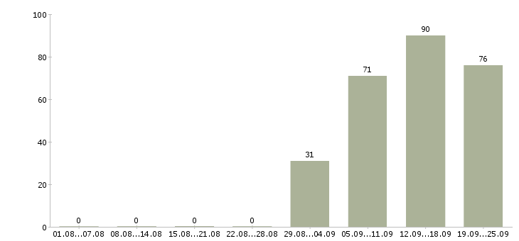 Работа менеджер отдела в Вологде - Число вакансий в Вологде по специальности менеджер отдела за 2 месяца