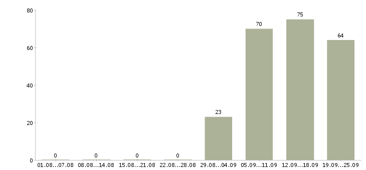Работа руководитель отдела по персоналу в Воронеже - Число вакансий в Воронеже по специальности руководитель отдела по персоналу за 2 месяца