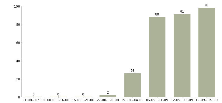 Работа контролеры в Екатеринбурге - Число вакансий в Екатеринбурге по специальности контролеры за 2 месяца