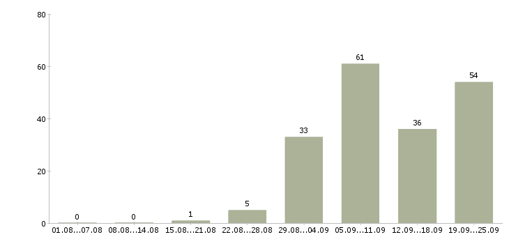 Работа продавец торгового зала в Екатеринбурге - Число вакансий в Екатеринбурге по специальности продавец торгового зала за 2 месяца