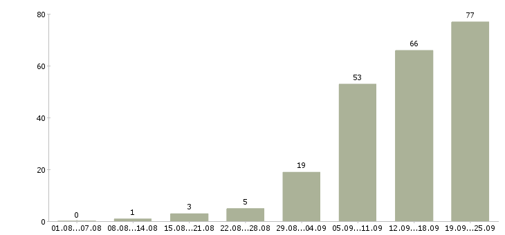 Работа менеджер с опытом работы в Казани - Число вакансий в Казани по специальности менеджер с опытом работы за 2 месяца