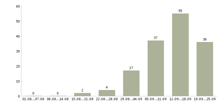 Работа предоставляется в интернете в Кирове - Число вакансий в Кирове по специальности предоставляется в интернете за 2 месяца