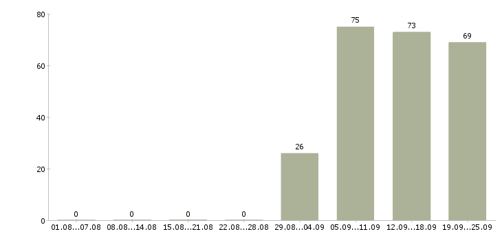 Работа логист менеджер в Краснодаре - Число вакансий в Краснодаре по специальности логист менеджер за 2 месяца