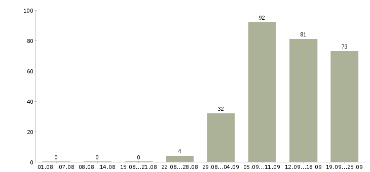 Работа секретарь руководителю в Краснодаре - Число вакансий в Краснодаре по специальности секретарь руководителю за 2 месяца