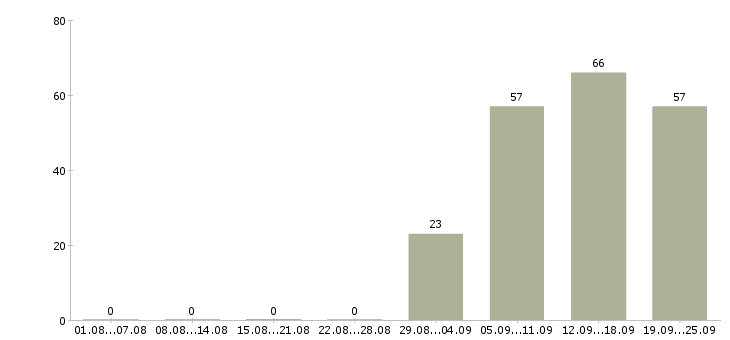 Работа торговый представитель отдела продаж в Краснодаре - Число вакансий в Краснодаре по специальности торговый представитель отдела продаж за 2 месяца