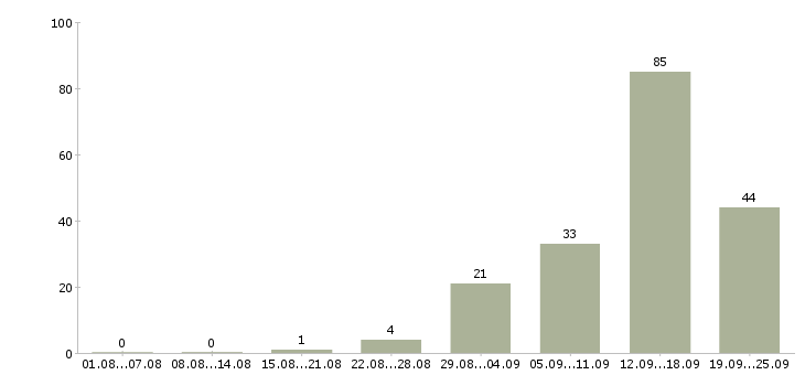 Работа предлагаем работу в интернете в Липецке - Число вакансий в Липецке по специальности предлагаем работу в интернете за 2 месяца