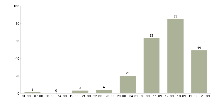 Работа сотрудник для работы в интернете в Липецке - Число вакансий в Липецке по специальности сотрудник для работы в интернете за 2 месяца