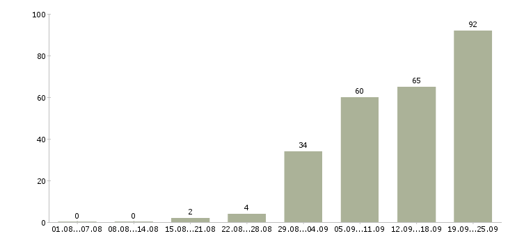 Работа помощник на дому в Москве - Число вакансий в Москве по специальности помощник на дому за 2 месяца