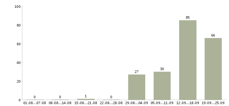 Работа сборщик подработка в Москве - Число вакансий в Москве по специальности сборщик подработка за 2 месяца