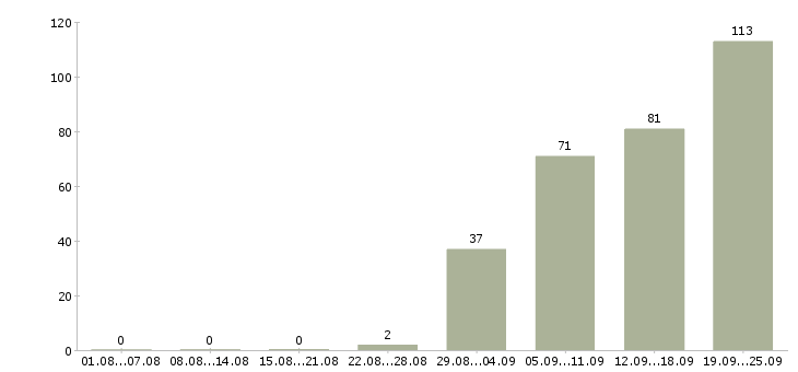 Работа кассиры в Рязани - Число вакансий в Рязани по специальности кассиры за 2 месяца