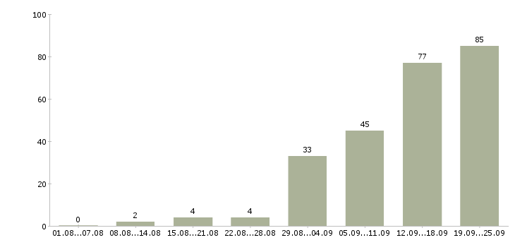 Работа требуются на работу в Саранске - Число вакансий в Саранске по специальности требуются на работу за 2 месяца
