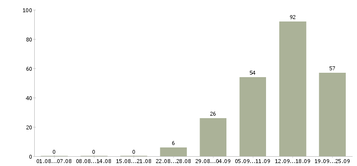 Работа активный менеджер продаж в Ставрополе - Число вакансий в Ставрополе по специальности активный менеджер продаж за 2 месяца