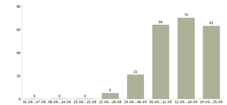 Работа секретарь администратор в Ставрополе - Число вакансий в Ставрополе по специальности секретарь администратор за 2 месяца