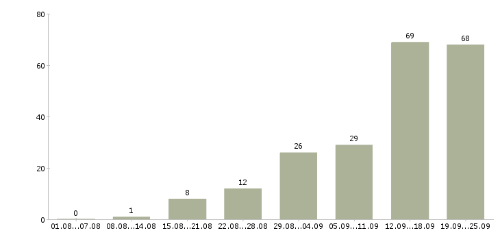 Работа менеджер по работе с клиентами в Сургуте - Число вакансий в Сургуте по специальности менеджер по работе с клиентами за 2 месяца
