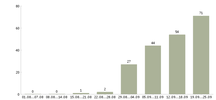 Работа менеджер на работу на пк в Туле - Число вакансий в Туле по специальности менеджер на работу на пк за 2 месяца
