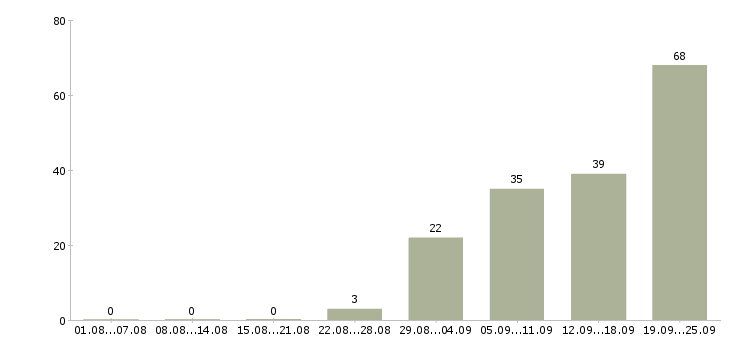 Работа офис менеджер с обучением в Уфе - Число вакансий в Уфе по специальности офис менеджер с обучением за 2 месяца