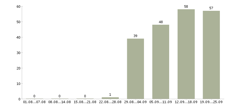 Работа менеджер по продажам корпоративные клиенты в Хабаровске - Число вакансий в Хабаровске по специальности менеджер по продажам корпоративные клиенты за 2 месяца