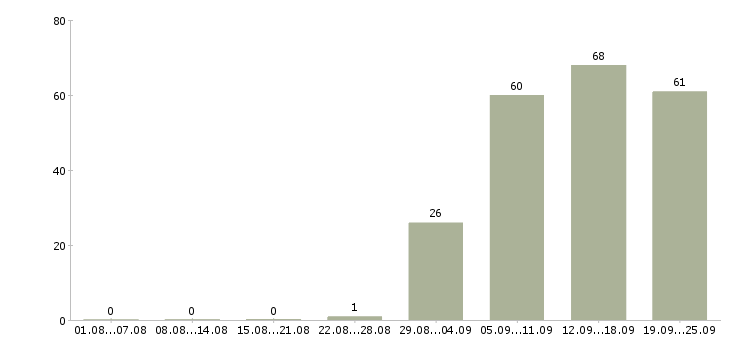 Работа начальник отдела продаж в Челябинске - Число вакансий в Челябинске по специальности начальник отдела продаж за 2 месяца