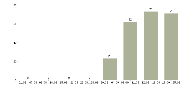 Работа помощник руководителя компании в Челябинске - Число вакансий в Челябинске по специальности помощник руководителя компании за 2 месяца