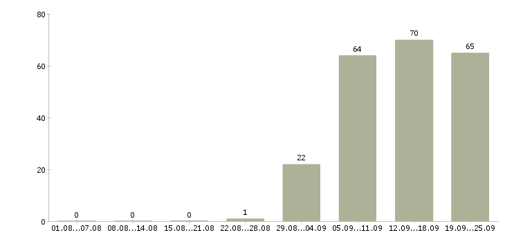 Работа руководитель администраторов в Чите - Число вакансий в Чите по специальности руководитель администраторов за 2 месяца