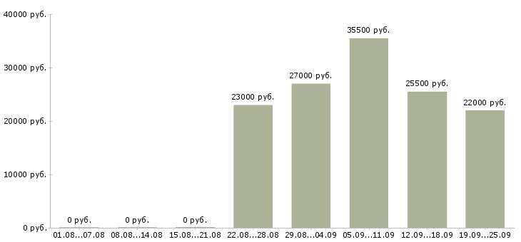 Вакансии администратор оператор в Краснодаре - Медиана зарплат администратор оператор в Краснодаре за 2 месяца