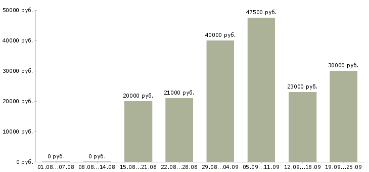 Вакансии администратор продаж в Туле - Медиана зарплат администратор продаж в Туле за 2 месяца