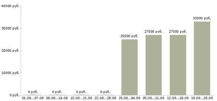 Вакансии администратор розничного магазина Санкт-петербург - Медиана зарплат администратор розничного магазина Санкт-петербург за 2 месяца